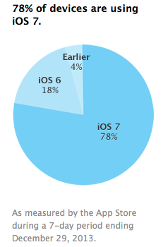 iOS Usage Chart