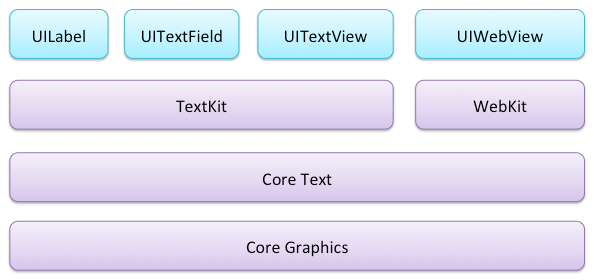 Text Rendering Architecture