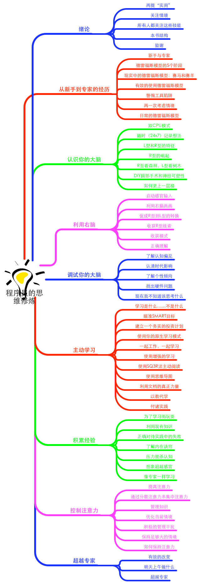《程序员的思维修炼》思维导图